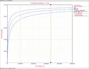 Conditional Reliability vs. Time plot with Crow confidence bounds.