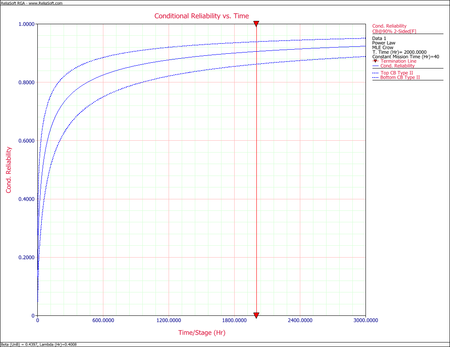 Conditional Reliability vs. Time plot with Crow confidence bounds.