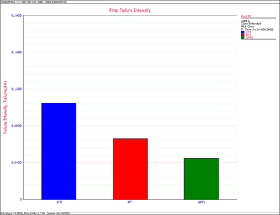 Demonstrated, projected and growth potential failure intensity.