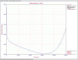 WBfailure rate vs time.png