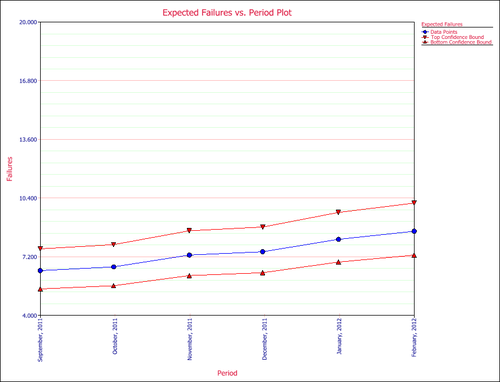 Warranty Dates Format Predicted Failures Plot.png