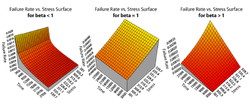 Failure rate function for [math]\displaystyle{ \Beta\lt 1 }[/math], [math]\displaystyle{ \Beta=1 }[/math], and [math]\displaystyle{ \Beta\gt 1 }[/math].