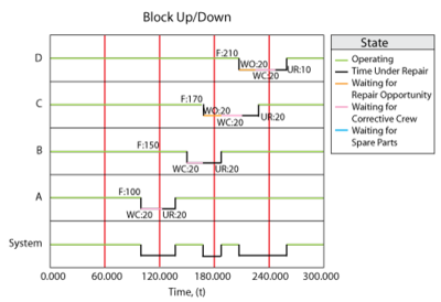 The sequence of events using crews.