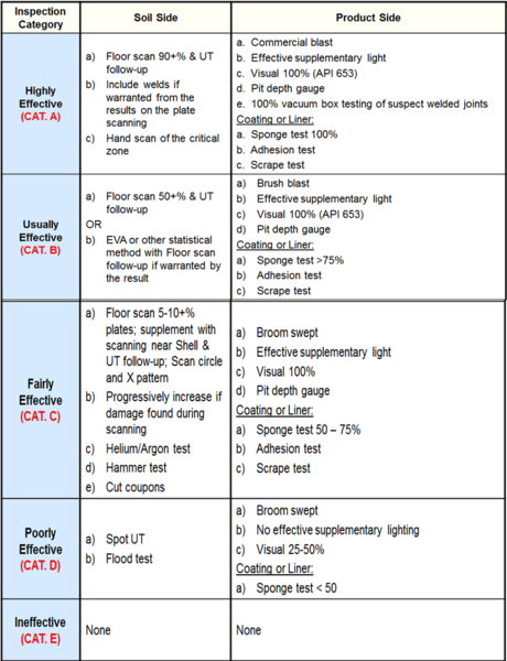 File:InspectionEffectivenessCategories(ThinningTankBottoms).png