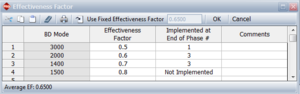 Effectiveness factors defined for each unique BD mode not corrected during the test. If the fix will be impletmented at the end of a test phase, the phase number is indicated.