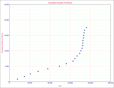 Data from a reliability growth test.