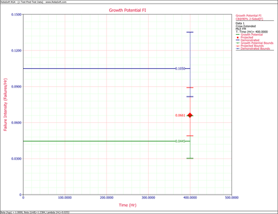 Fisher Matrix confidence bounds for the failure intensity.