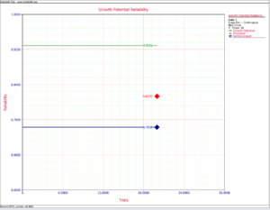 Instantaneous demonstrated projected and growth potential reliability.