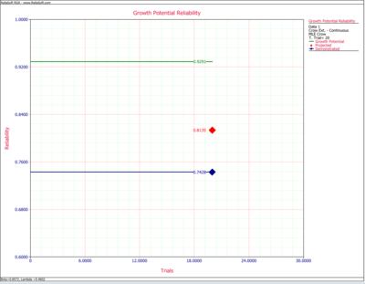 Instantaneous demonstrated projected and growth potential reliability.