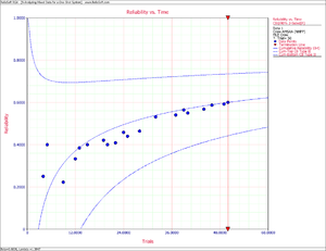 Plot of cumulative reliability with 2-sided 90% confidence bounds.