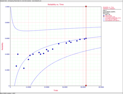 Plot of cumulative reliability with 2-sided 90% confidence bounds.
