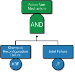 C: The fault tree of the robot arm mechanism. This subdiagram is referenced in Figure "B".