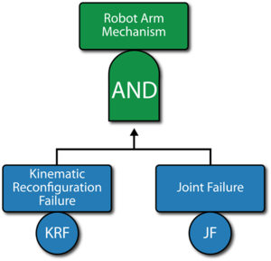 C: The fault tree of the robot arm mechanism. This subdiagram is referenced in Figure "B".