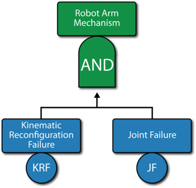 C: The fault tree of the robot arm mechanism. This subdiagram is referenced in Figure "B".