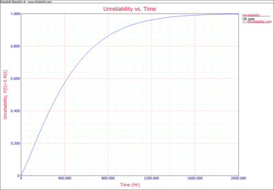 Unreliability VS Time.png