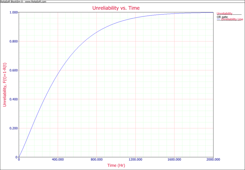 File:Unreliability VS Time.png
