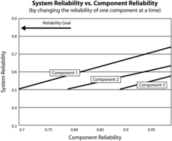 Change in system reliability of a three-unit series system due to increasing the reliability of just one component.