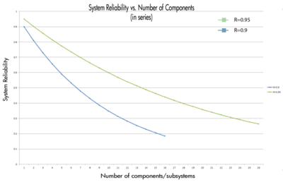 Effect of the number of component in a series configuration for two different casese