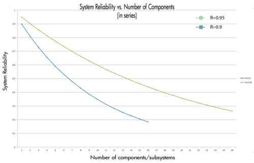 Effect of the number of component in a series configuration for two different cases