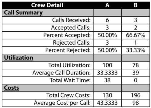 Crew details for this example.