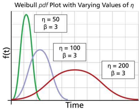 The effects of [math]\displaystyle{ \eta\,\! }[/math] on the Weibull pdf for a common [math]\displaystyle{ \beta\,\! }[/math].