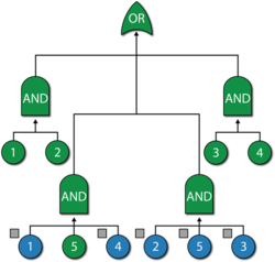 A fault tree representation using mirrored blocks (events) of the complex RBD.