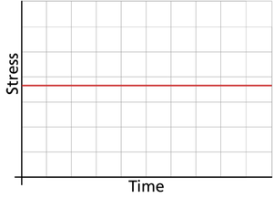 Graphical representation of time vs. stress in a time-independent stress loading.