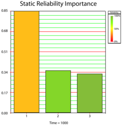 Static Reliability Importance plot at t=1,000.