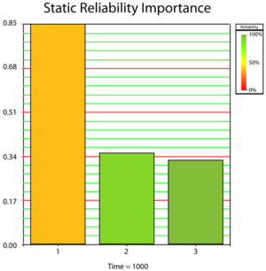 Static Reliability Importance plot at t=1,000.