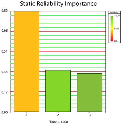 Static Reliability Importance plot at t=1,000.