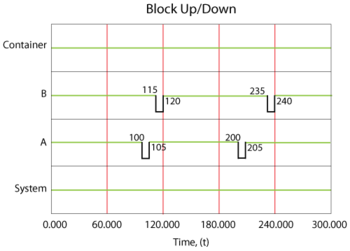 Behavior of a simple load sharing system.