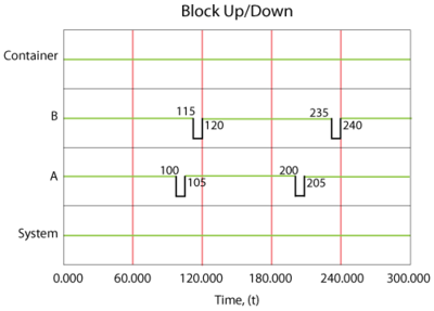 Behavior of a simple load sharing system.