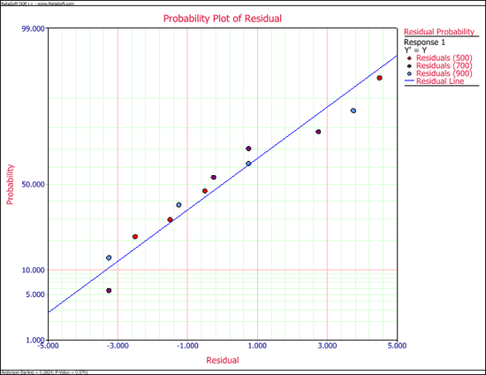 Normal probability plot of residuals for the single factor experiment in the first table.