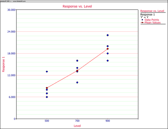 Plot of residuals against fitted values for the single factor experiment in the first table.