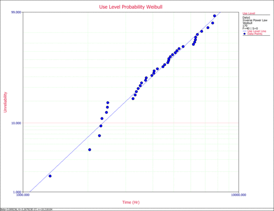 The probability plot at a use stress level.