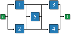 A complex RBD that cannot be represented by a fault tree unless duplicate events are utilized.