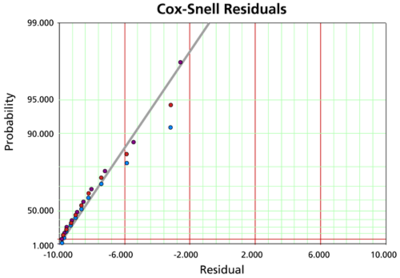 Probability plot of the Cox-Snell residuals.