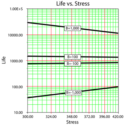 Behavior of the parameter B.