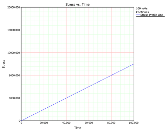 Cum Damage Stress Profile 100 volts plot.png