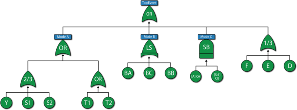 Fault tree for the component without using subdiagrams(Transfer gates)