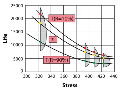 Graphical look at the Eyring relationship (linear scale), at different life characteristics and with a Weibull life distribution.