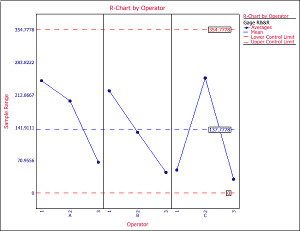 R chart by operator for the gage R&R study using crossed design.