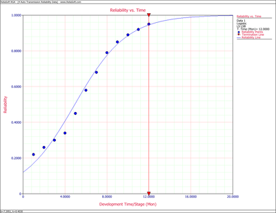 Reliability vs. Time plot.