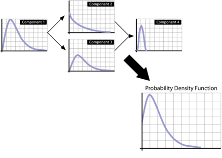 Obtaining the system's pdf from the pdfs of the components.