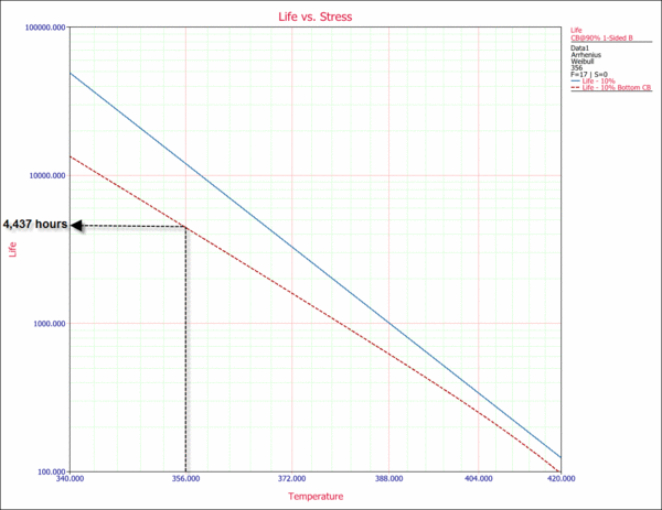 Life vs Stress plot with the 90% Lower Confidence Level.