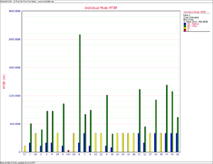 Individual Mode MTBF chart.