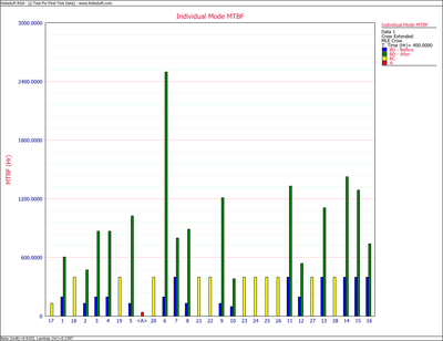 Individual Mode MTBF chart.