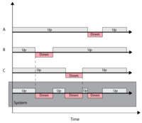 System downtime as a function of three component downtimes. Components A, B, and C are in series.