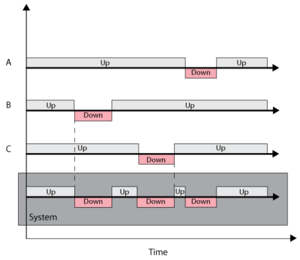 System downtime as a function of three component downtimes. Components A, B, and C are in series.