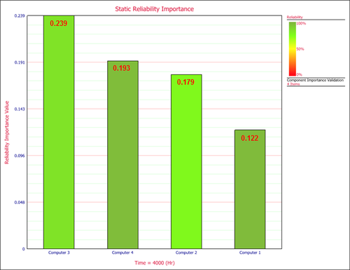 Reliability importance at 4000 hours.